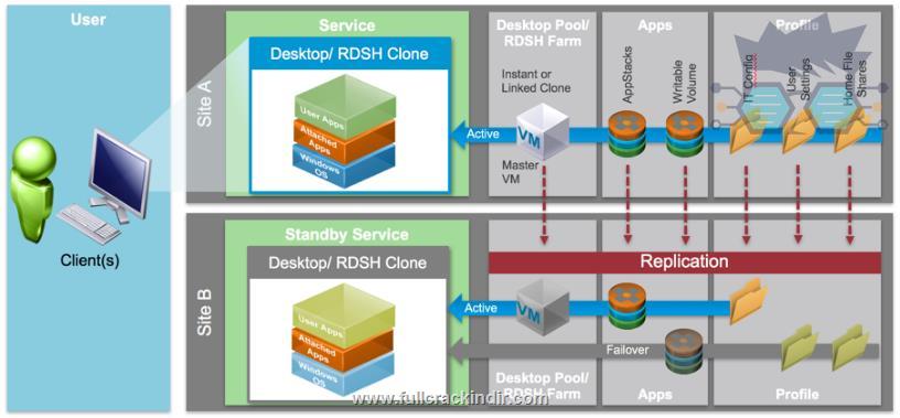 vmware-horizon-enterprise-edition-indir-tam-surum