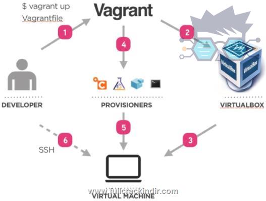 vagrant-indir-full-surum-v2218